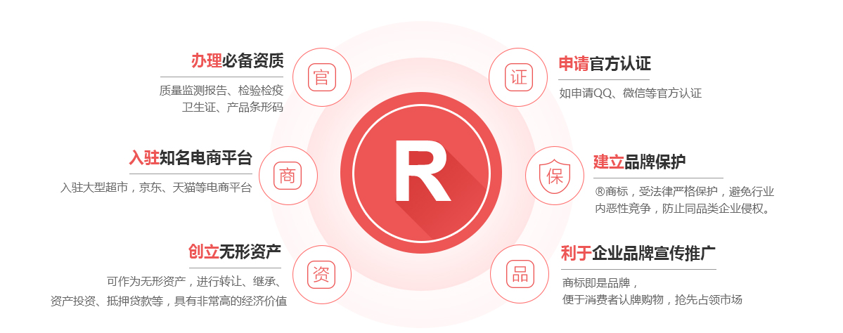 陆良商标注册的作用
